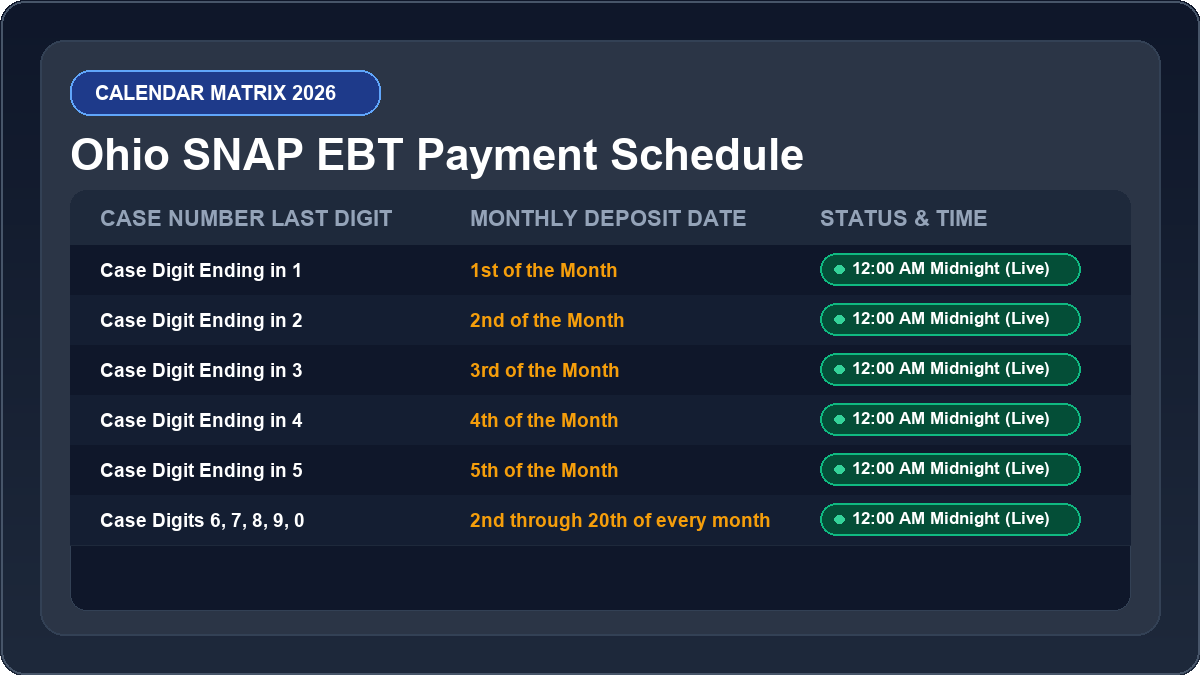 Ohio EBT Deposit Schedule 2026 Infographic Chart Ohio EBT Deposit Schedule 2026 Monthly Calendar Matrix Chart